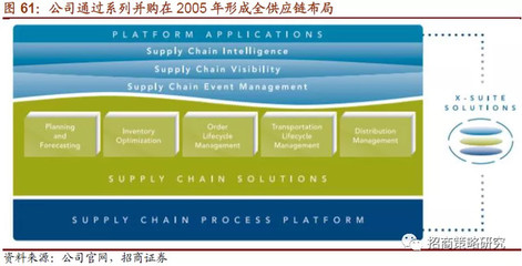 科技长牛——细数美股十年十倍股系列之（科技篇）（二） 供应链管理服务