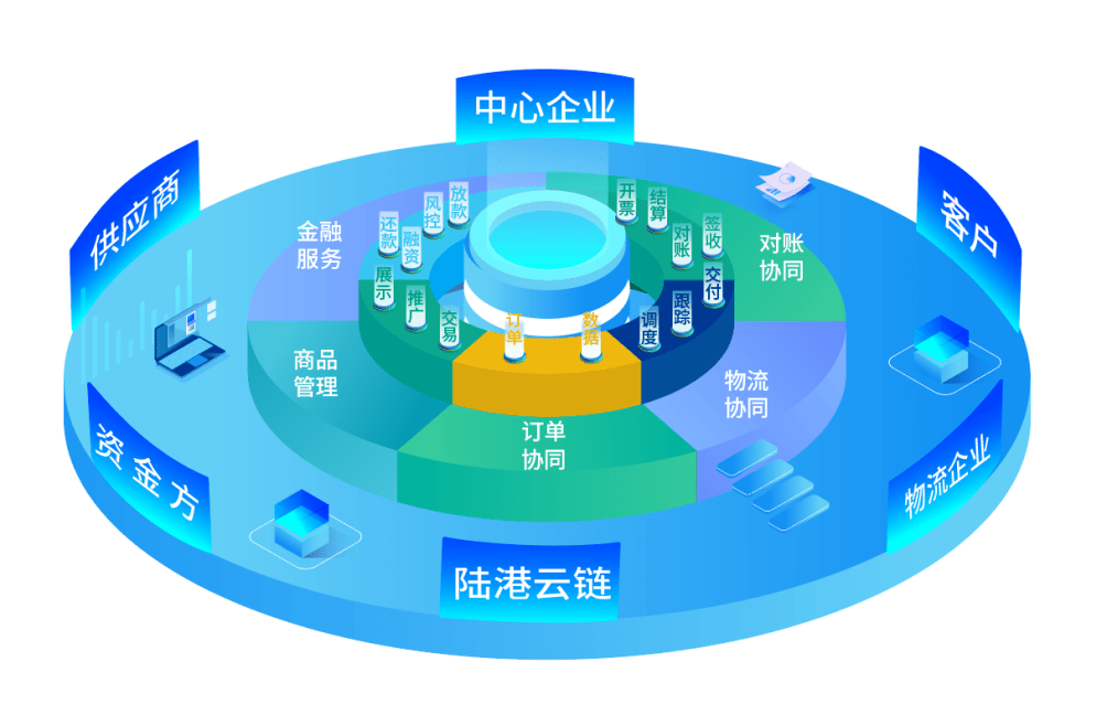 兰州物流园“供应链+金融”协同服务模式创新成效研究