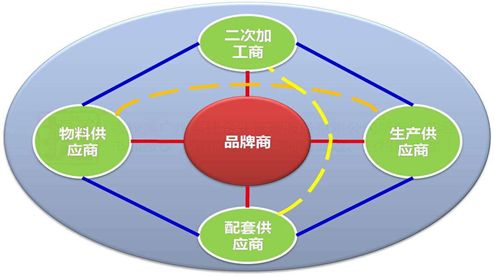品牌的生命源泉 供应链管理如何赋能商品管理与服务创新