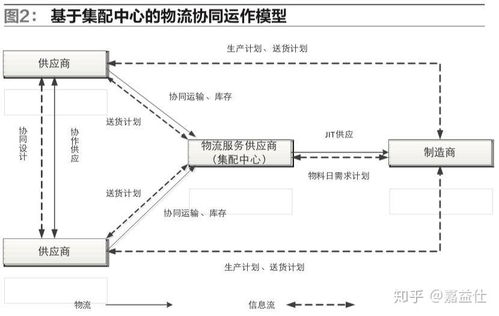 供应链环境下制造企业物流运作模式选择策略