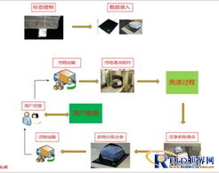 RFID洗衣管理解决方案 提升供应链管理服务新标杆