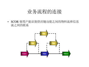 供应链管理的优质工具 scor模型
