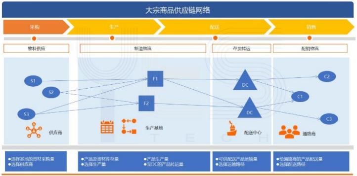 智能水运物流管理系统 大宗商品货主企业供应链管理的硬核干货